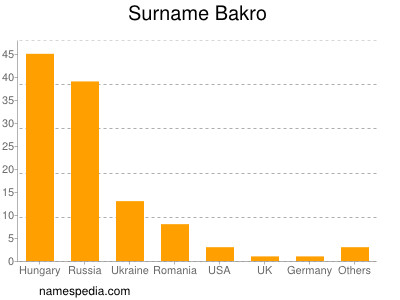 Surname Bakro
