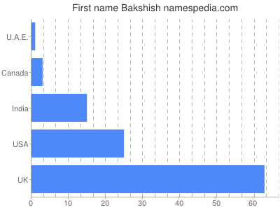 Given name Bakshish