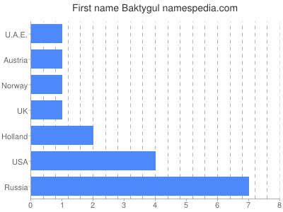 Given name Baktygul
