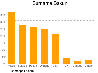 Surname Bakun