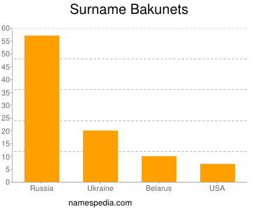 Surname Bakunets