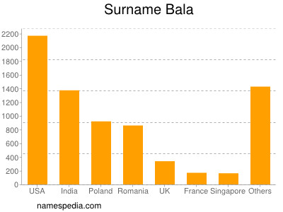 Surname Bala