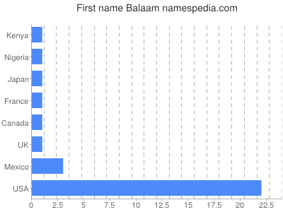 Given name Balaam