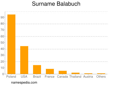 Surname Balabuch