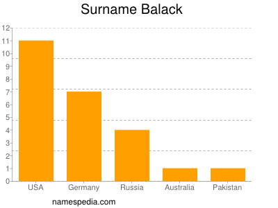 Surname Balack