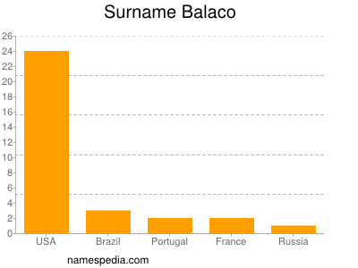 Surname Balaco