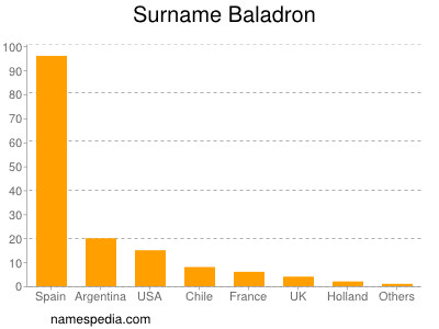 Surname Baladron