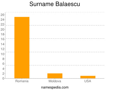 Surname Balaescu