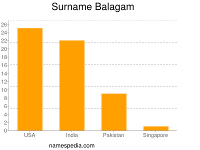 Surname Balagam