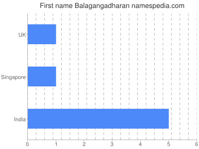 Given name Balagangadharan
