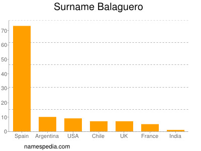 Surname Balaguero