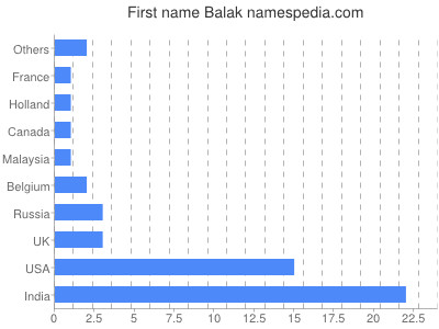 Given name Balak