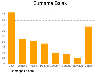 Surname Balak