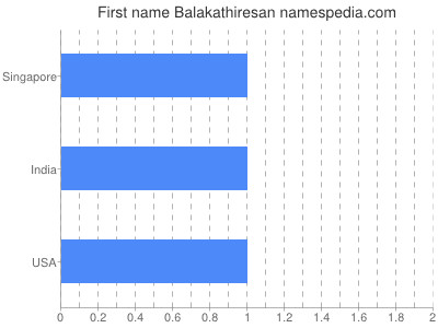 Given name Balakathiresan