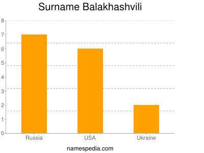 Surname Balakhashvili