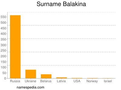 Surname Balakina