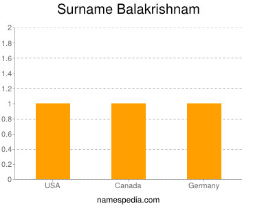 Surname Balakrishnam