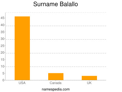Surname Balallo