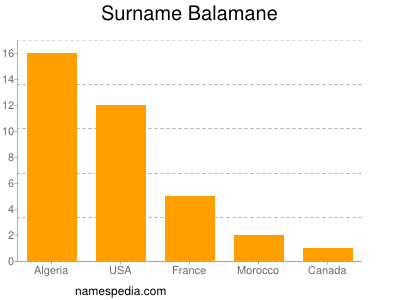 Surname Balamane