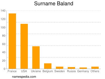 Surname Baland