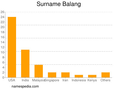Surname Balang