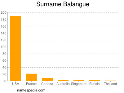 Surname Balangue