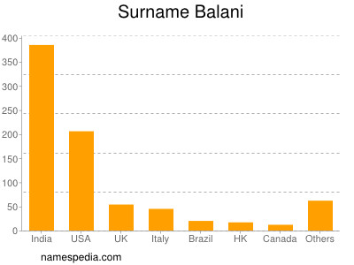 Surname Balani