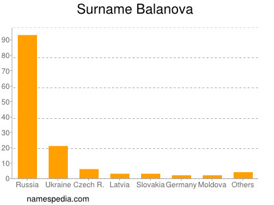 Surname Balanova