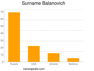 Surname Balanovich