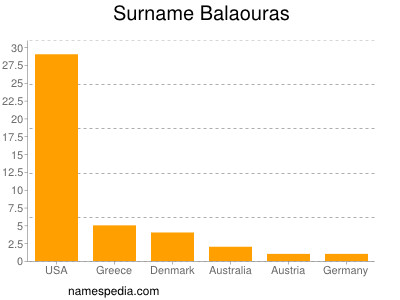 Surname Balaouras