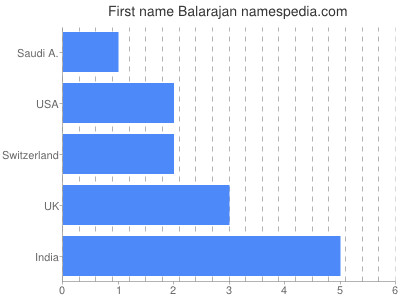 Given name Balarajan