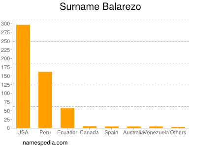 Surname Balarezo