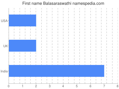 Given name Balasaraswathi
