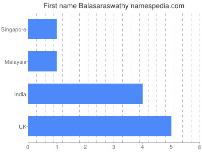 Given name Balasaraswathy