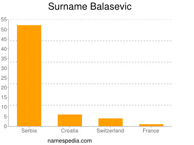 Surname Balasevic