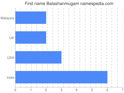 Given name Balashanmugam