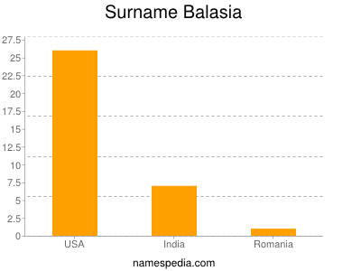 Surname Balasia