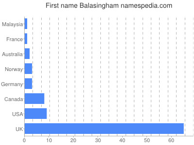 Given name Balasingham