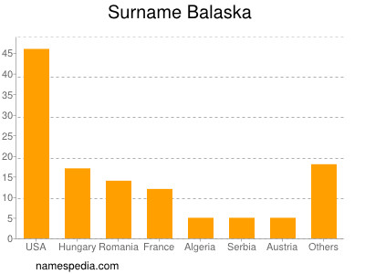 Surname Balaska