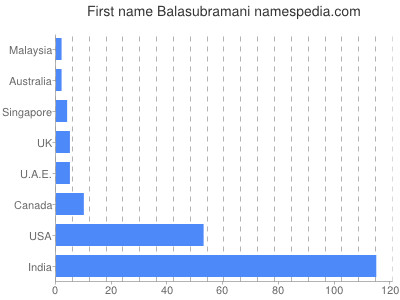 Given name Balasubramani