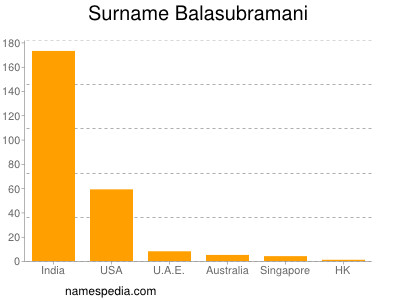 Surname Balasubramani