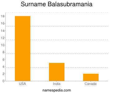 Surname Balasubramania