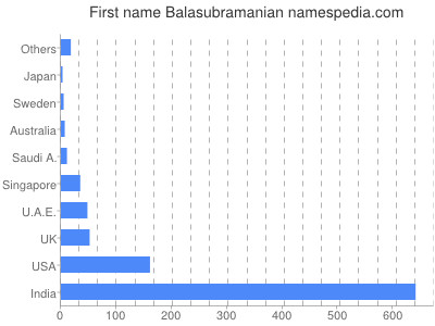 Given name Balasubramanian