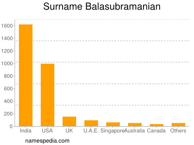 Surname Balasubramanian