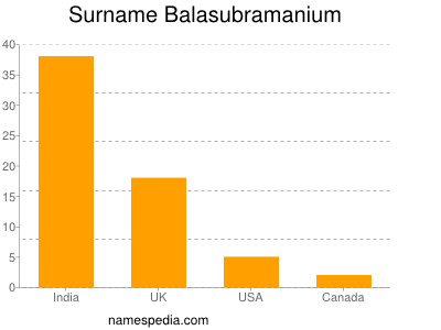Surname Balasubramanium