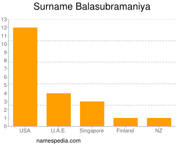 Surname Balasubramaniya