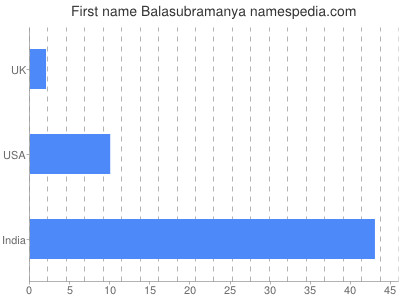 Given name Balasubramanya