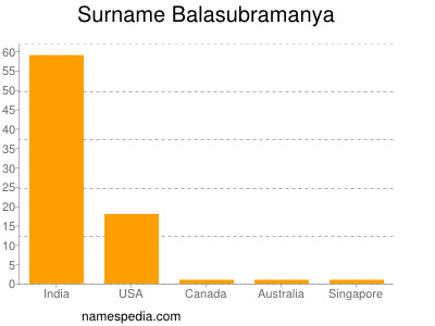 Surname Balasubramanya
