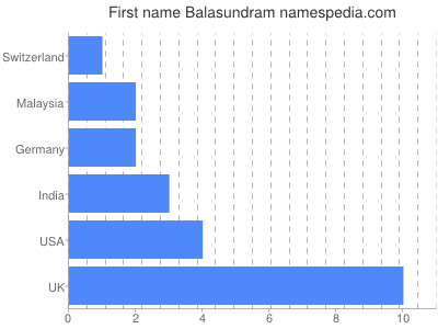 Given name Balasundram