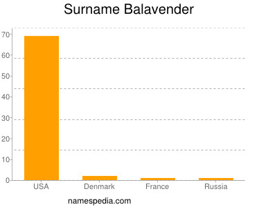 Surname Balavender